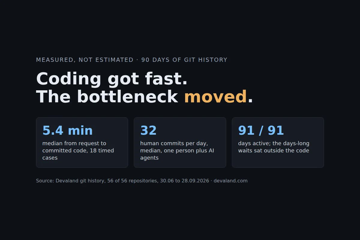 AI Coding Agents Made the Code Fast. The Bottleneck Moved: 91 Days, Measured