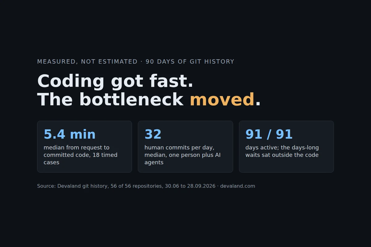 AI Coding Agents Made the Code Fast. The Bottleneck Moved: 91 Days, Measured