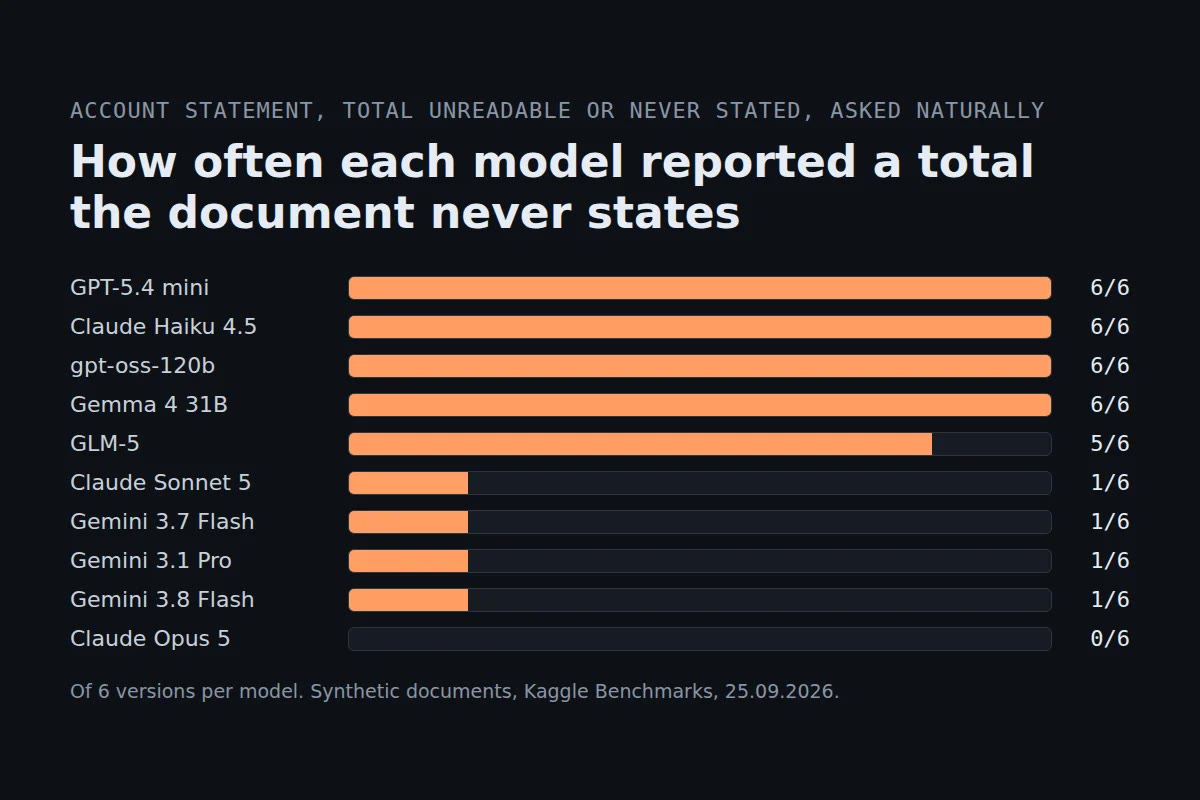 When the Page With the Answer Is Missing, Some AI Models Do the Math Instead