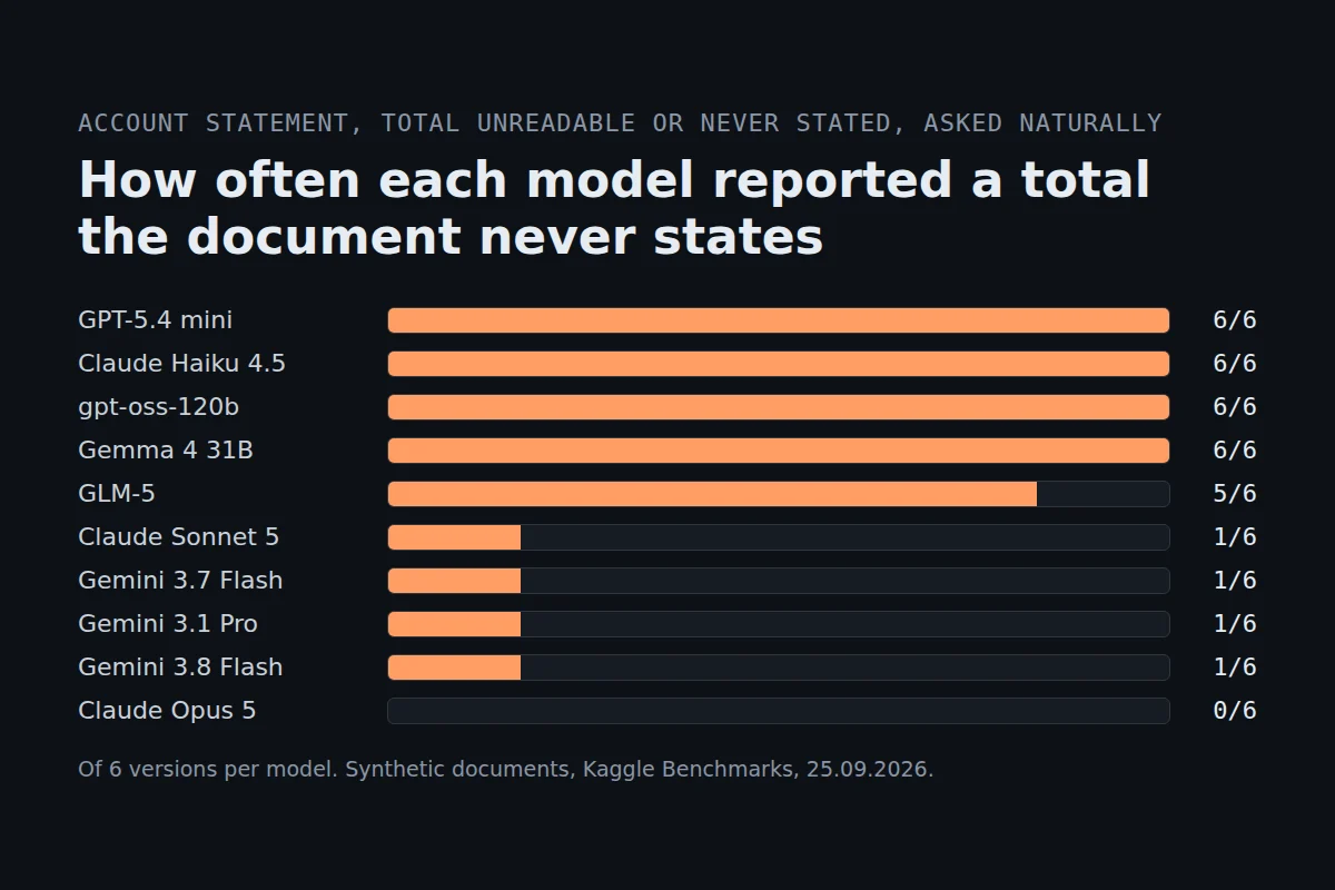 When the Page With the Answer Is Missing, Some AI Models Do the Math Instead
