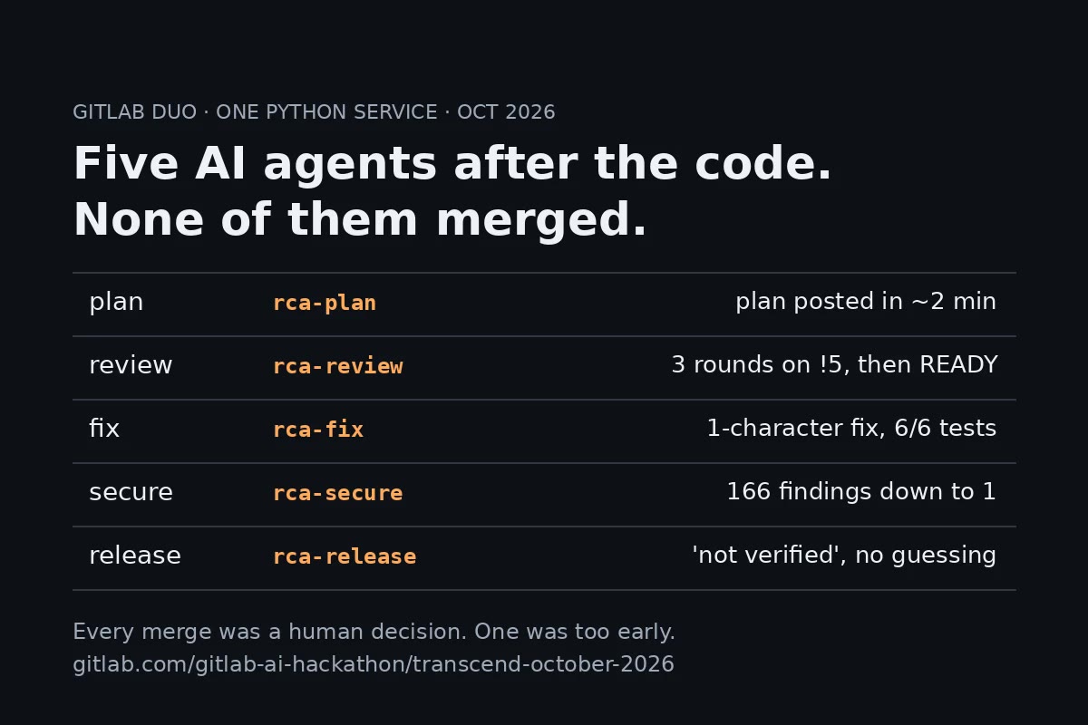 Five AI Agents After the Code: What GitLab Duo Did in a Real Pipeline