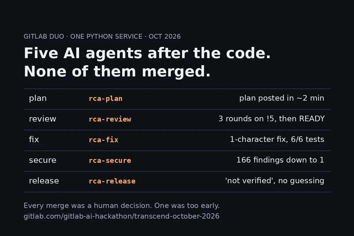 Five AI Agents After the Code: What GitLab Duo Did in a Real Pipeline