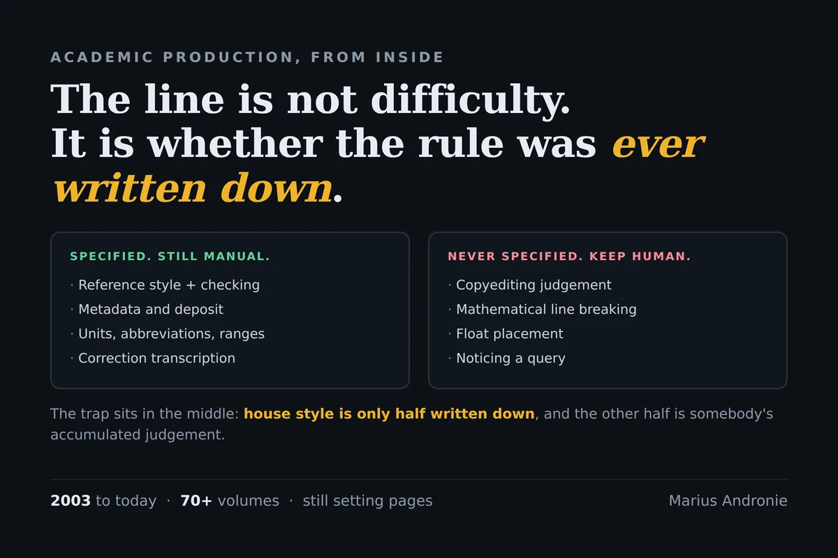 The Manual Steps in Academic Publishing That Should Not Still Be Manual