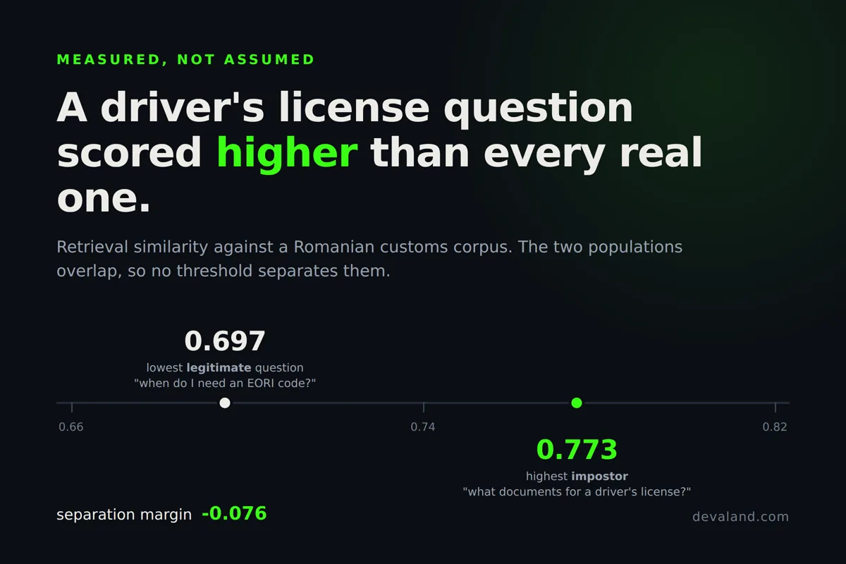 A Driver's License Question Beat Every Real One: Why Retrieval Scores Cannot Gate a RAG System
