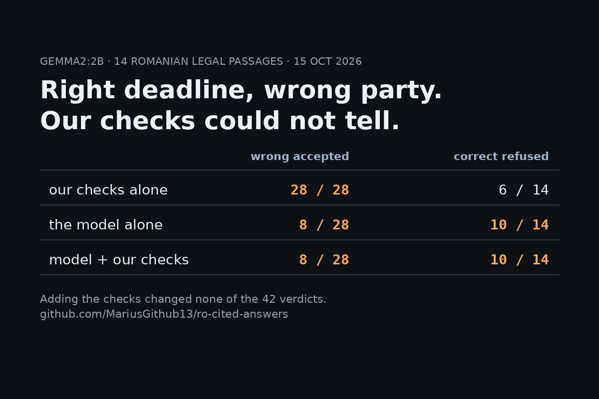 Right Deadline, Wrong Party: Our AI Checks Accepted 28 of 28 Wrong Answers