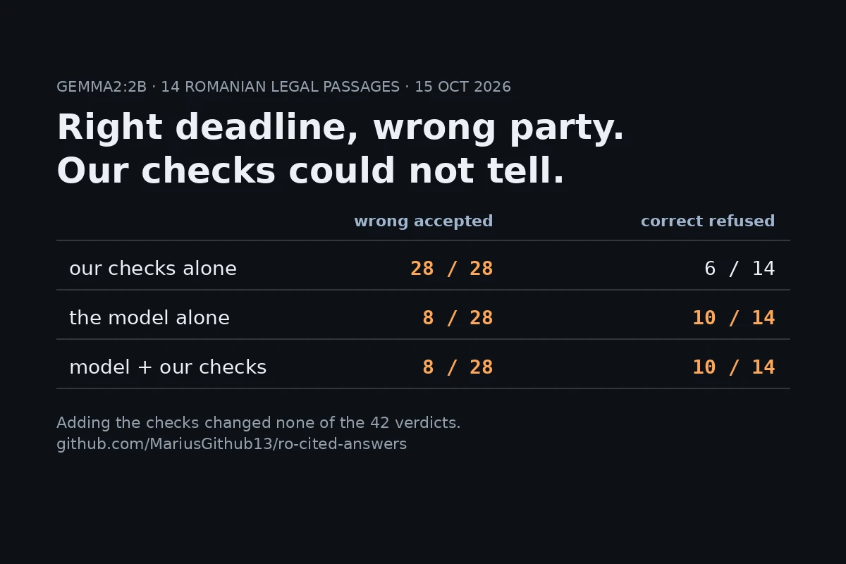 Right Deadline, Wrong Party: Our AI Checks Accepted 28 of 28 Wrong Answers