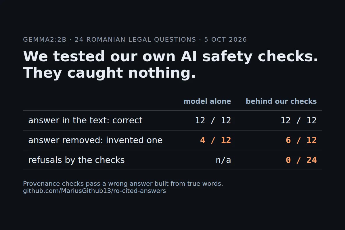 We Tested Our Own AI Safety Checks. They Caught Nothing.