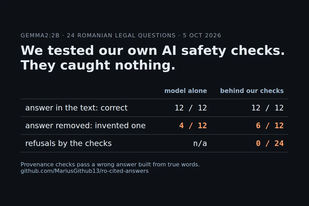 We Tested Our Own AI Safety Checks. They Caught Nothing.